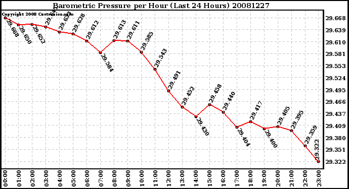 Milwaukee Weather Barometric Pressure per Hour (Last 24 Hours)