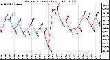 Milwaukee Weather Barometric Pressure Daily High