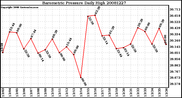 Milwaukee Weather Barometric Pressure Daily High