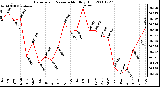 Milwaukee Weather Barometric Pressure Monthly High