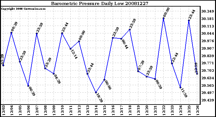 Milwaukee Weather Barometric Pressure Daily Low