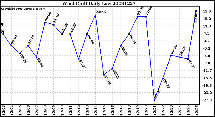 Milwaukee Weather Wind Chill Daily Low