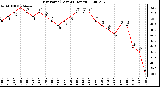 Milwaukee Weather Dew Point (Last 24 Hours)