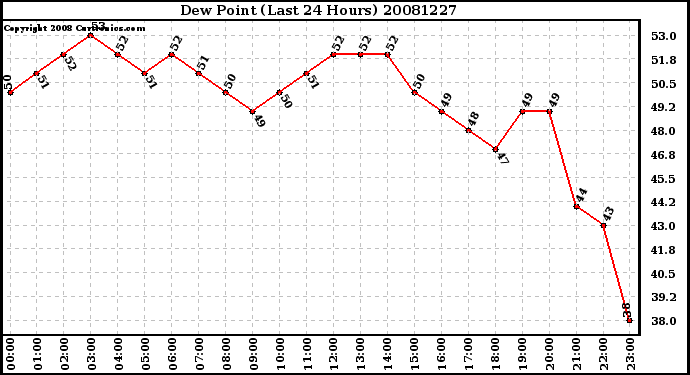 Milwaukee Weather Dew Point (Last 24 Hours)