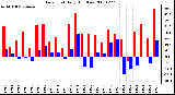 Milwaukee Weather Dew Point Daily High/Low