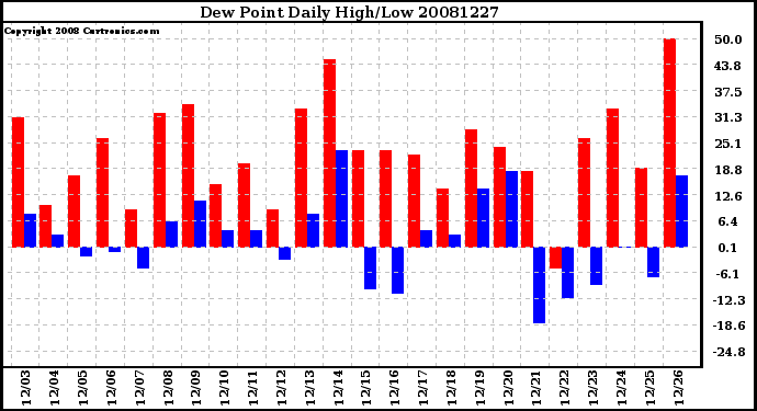 Milwaukee Weather Dew Point Daily High/Low