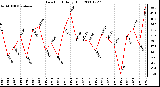 Milwaukee Weather Dew Point Daily High