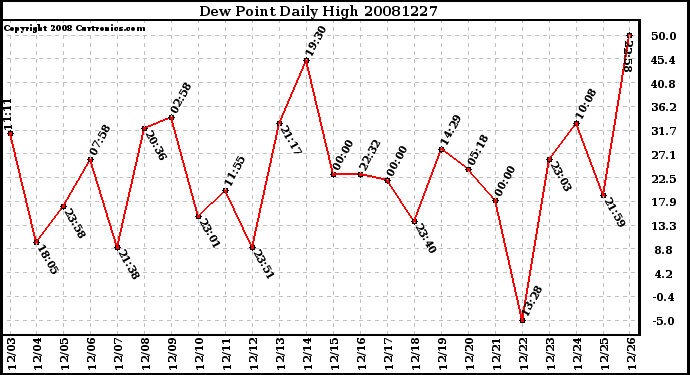 Milwaukee Weather Dew Point Daily High