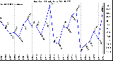 Milwaukee Weather Dew Point Daily Low