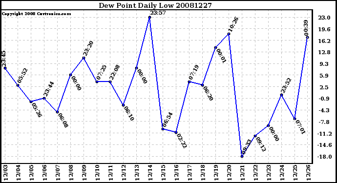 Milwaukee Weather Dew Point Daily Low