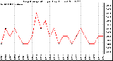 Milwaukee Weather Evapotranspiration per Day (Inches)