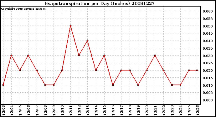 Milwaukee Weather Evapotranspiration per Day (Inches)