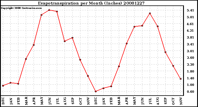 Milwaukee Weather Evapotranspiration per Month (Inches)