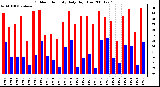 Milwaukee Weather Outdoor Humidity Daily High/Low