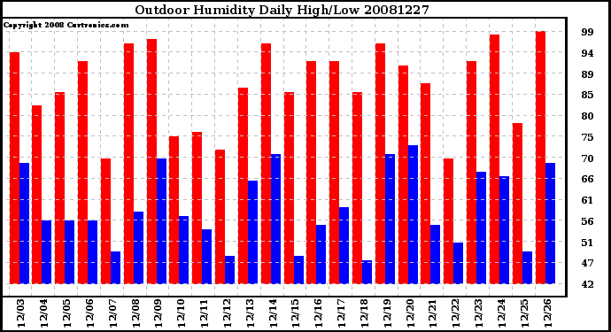 Milwaukee Weather Outdoor Humidity Daily High/Low