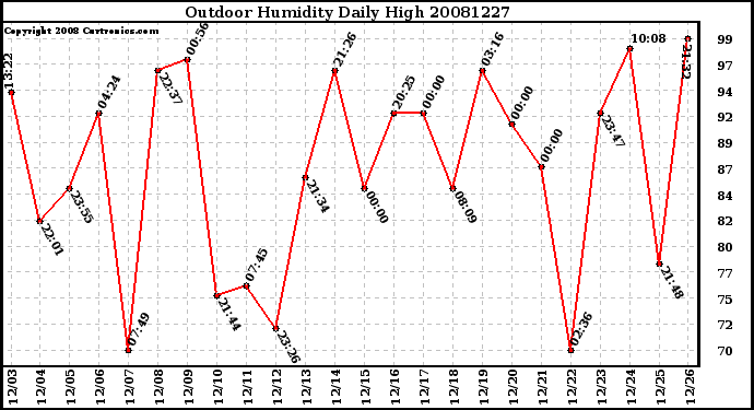 Milwaukee Weather Outdoor Humidity Daily High