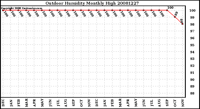 Milwaukee Weather Outdoor Humidity Monthly High