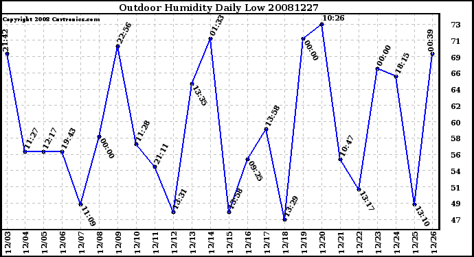 Milwaukee Weather Outdoor Humidity Daily Low