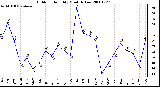 Milwaukee Weather Outdoor Humidity Monthly Low