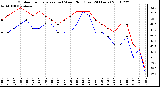 Milwaukee Weather Outdoor Temperature (vs) Wind Chill (Last 24 Hours)