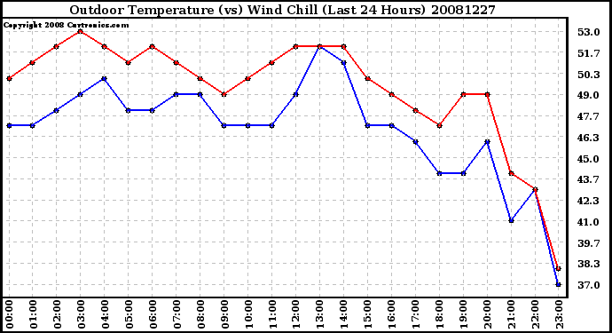 Milwaukee Weather Outdoor Temperature (vs) Wind Chill (Last 24 Hours)