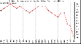 Milwaukee Weather Outdoor Temperature (vs) Dew Point (Last 24 Hours)