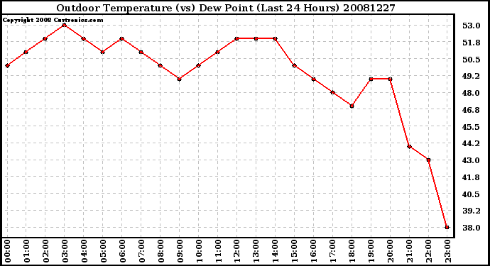 Milwaukee Weather Outdoor Temperature (vs) Dew Point (Last 24 Hours)