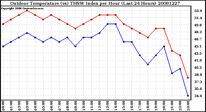 Milwaukee Weather Outdoor Temperature (vs) THSW Index per Hour (Last 24 Hours)