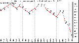 Milwaukee Weather Outdoor Temperature per Hour (Last 24 Hours)