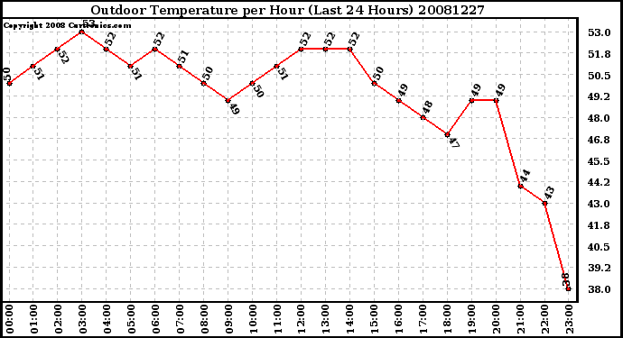 Milwaukee Weather Outdoor Temperature per Hour (Last 24 Hours)