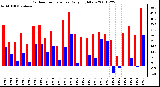 Milwaukee Weather Outdoor Temperature Daily High/Low