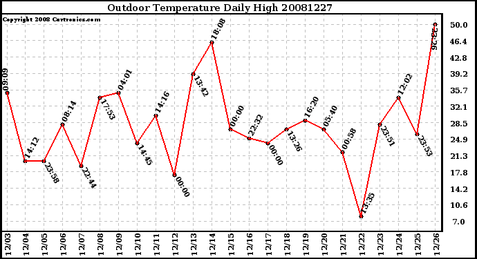 Milwaukee Weather Outdoor Temperature Daily High