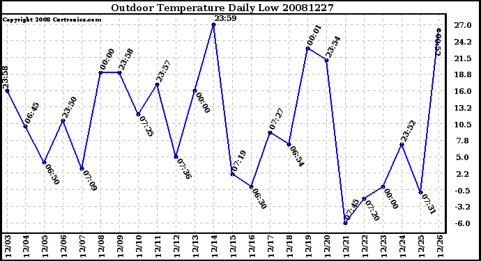 Milwaukee Weather Outdoor Temperature Daily Low