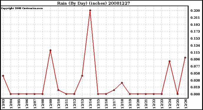 Milwaukee Weather Rain (By Day) (inches)