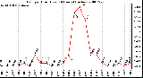 Milwaukee Weather Rain per Hour (Last 24 Hours) (inches)