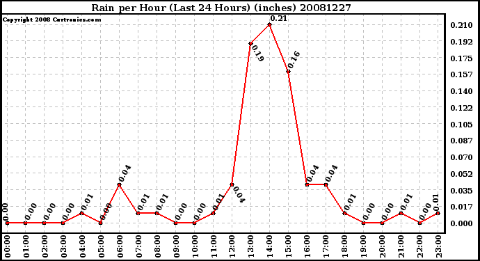 Milwaukee Weather Rain per Hour (Last 24 Hours) (inches)