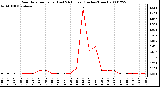 Milwaukee Weather Rain Rate per Hour (Last 24 Hours) (Inches/Hour)