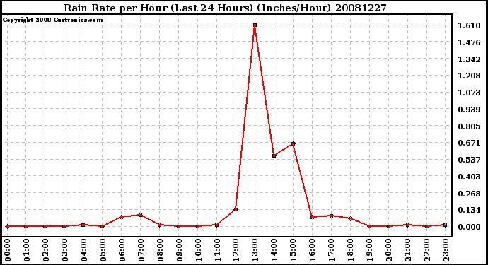 Milwaukee Weather Rain Rate per Hour (Last 24 Hours) (Inches/Hour)