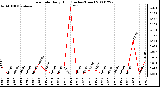 Milwaukee Weather Rain Rate Daily High (Inches/Hour)