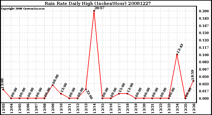 Milwaukee Weather Rain Rate Daily High (Inches/Hour)