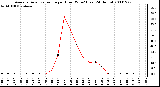 Milwaukee Weather Average Solar Radiation per Hour W/m2 (Last 24 Hours)