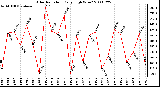 Milwaukee Weather Solar Radiation Daily High W/m2