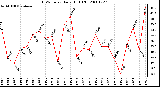 Milwaukee Weather THSW Index Daily High (F)