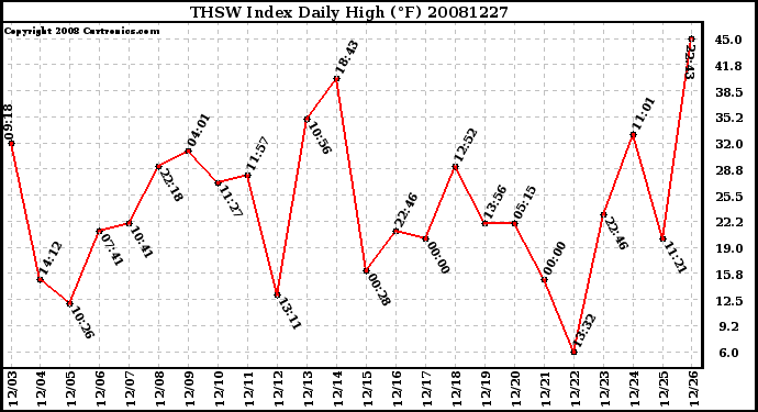 Milwaukee Weather THSW Index Daily High (F)