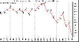 Milwaukee Weather THSW Index per Hour (F) (Last 24 Hours)