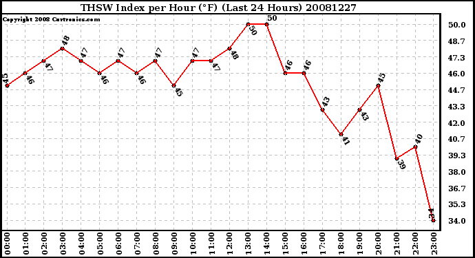 Milwaukee Weather THSW Index per Hour (F) (Last 24 Hours)