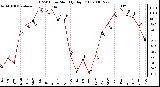 Milwaukee Weather THSW Index Monthly High (F)