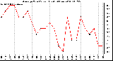 Milwaukee Weather Average Wind Speed (Last 24 Hours)