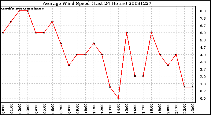 Milwaukee Weather Average Wind Speed (Last 24 Hours)