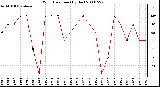 Milwaukee Weather Wind Direction (By Day)